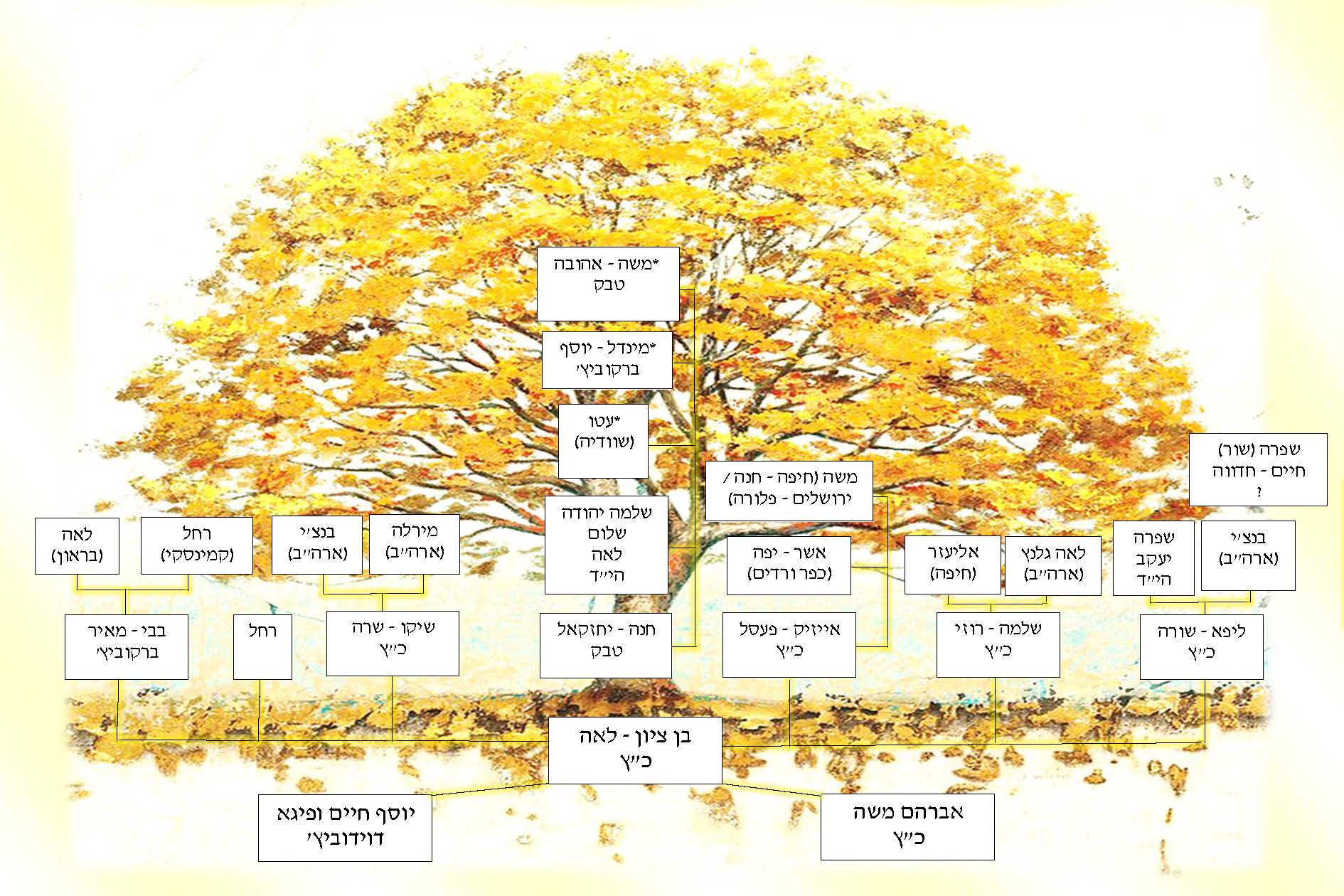  Katz Family Tree (created by Itiel Katz) 